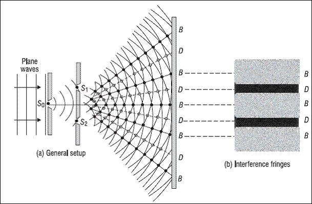 Interference pattern formed in Young’s Double Slit Experiment